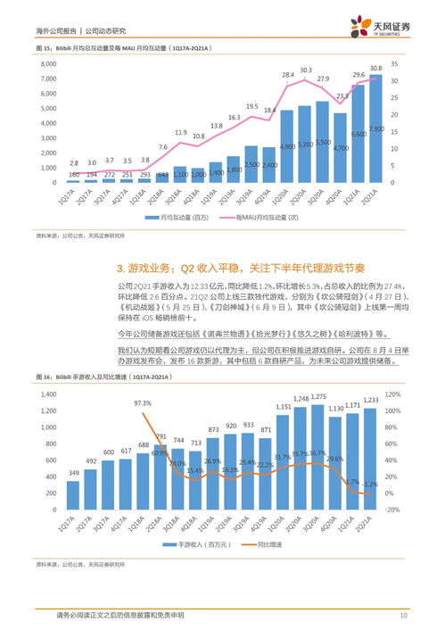 嗶哩嗶哩 社區(qū)生態(tài)持續(xù)繁榮,廣告及增值業(yè)務(wù)強(qiáng)勁增長 